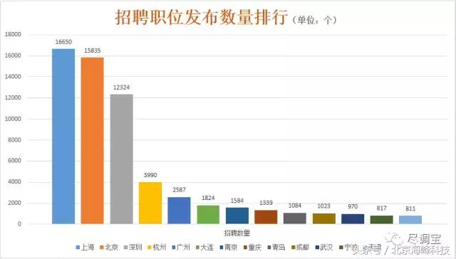 尽调宝大数据揭秘私募行业招聘排行榜！