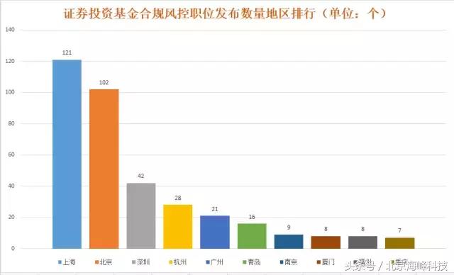 尽调宝大数据揭秘私募行业招聘排行榜！