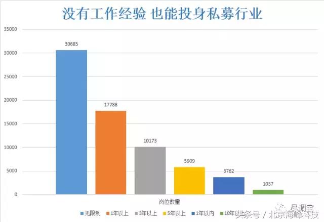 尽调宝大数据揭秘私募行业招聘排行榜！