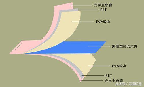 塑封套有哪几种,塑封材料怎么用