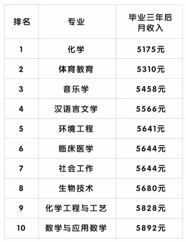 在广州刚毕业月薪三千丢人吗,大学毕业3年广州工资是多少钱