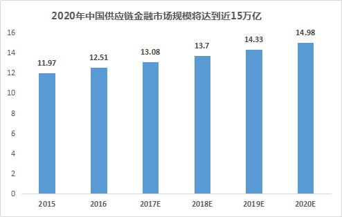 P2P平台如何挖掘农业供应链金融市场？