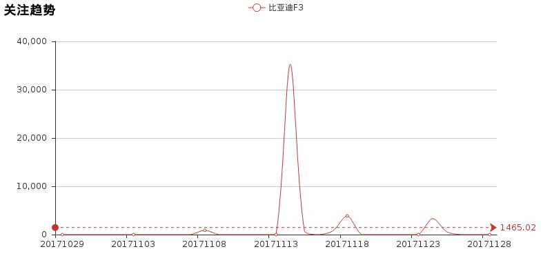 比亚迪f3到底实不实用,新款比亚迪f3耐用程度
