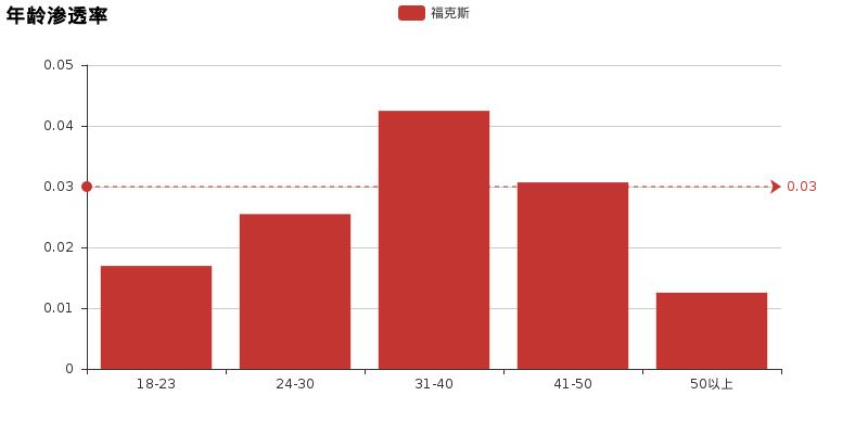 福克斯比较高尔夫,福克斯全面评测