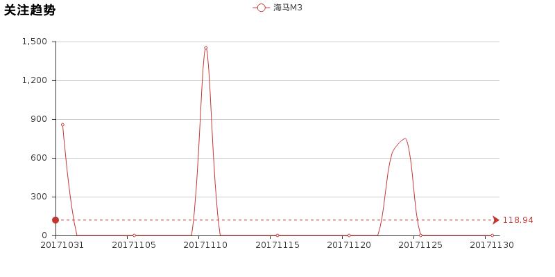 海马m3汽车评价,海马m3体验