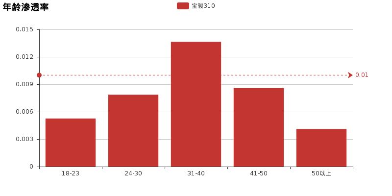 宝骏310在线讲解,2017年1月宝骏310