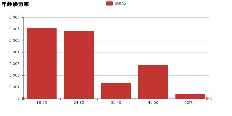 评价奥迪A5,新款奥迪a5硬底