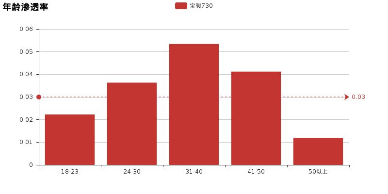 宝骏730测评懂车帝,宝骏730懂车帝测试