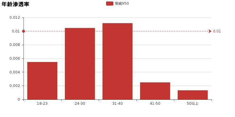 荣威950最新款,荣威950测评