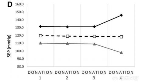 高血压可以献血降低血液粘稠度吗,高血压134低血压87可以献血吗