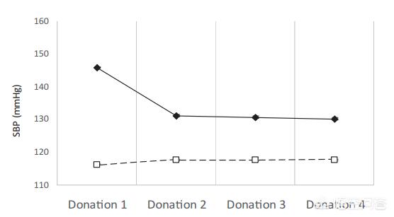 高血压可以献血降低血液粘稠度吗,高血压134低血压87可以献血吗