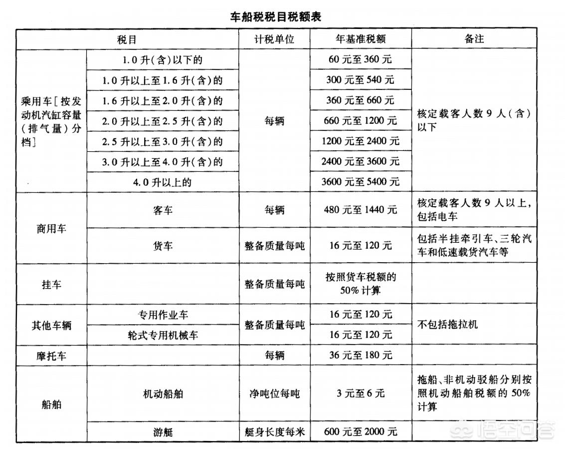 哪些车缴纳车船税车辆购置税,买车交了税为什么还需要交车船税