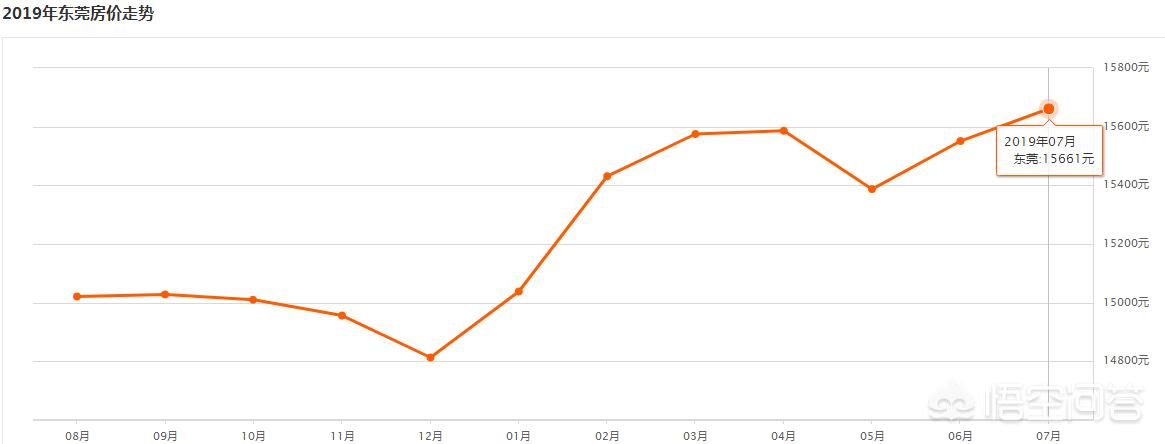 房价走势预测东莞,房价稳了