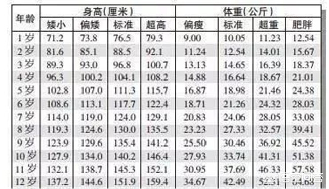 7岁男童身高体重标准表2019,中国男孩身高体重标准表2019
