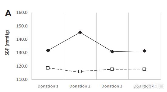 高血压可以献血降低血液粘稠度吗,高血压134低血压87可以献血吗