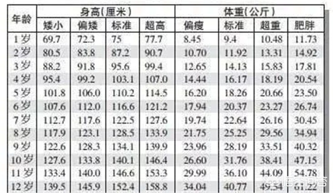 7岁男童身高体重标准表2019,中国男孩身高体重标准表2019