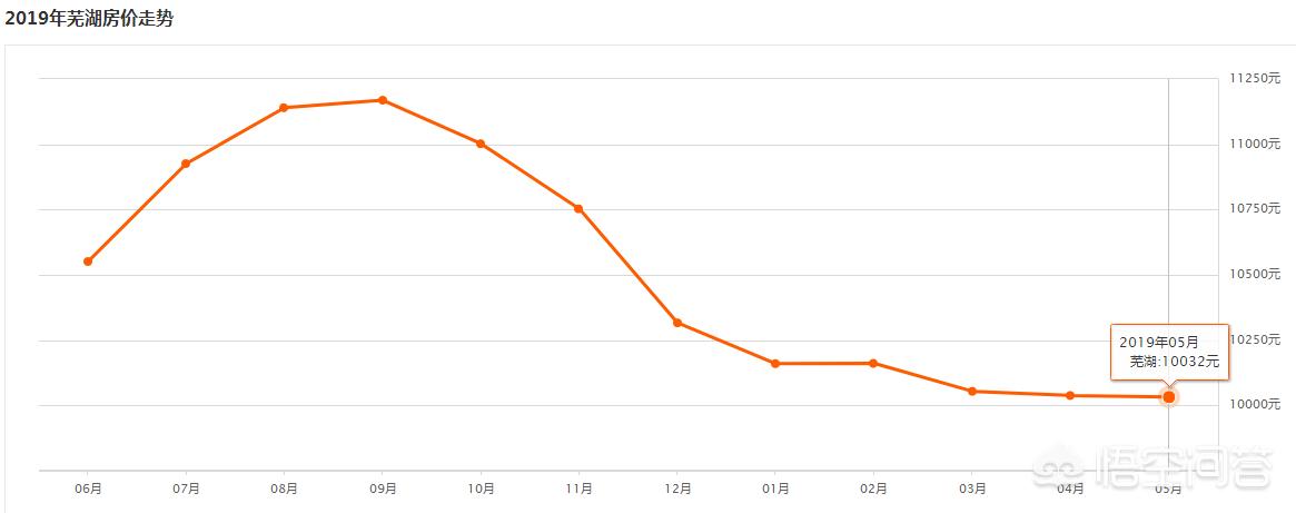 芜湖房价有没有希望跌回15年,芜湖房价近两年趋势