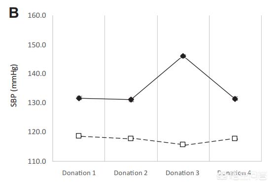 高血压可以献血降低血液粘稠度吗,高血压134低血压87可以献血吗