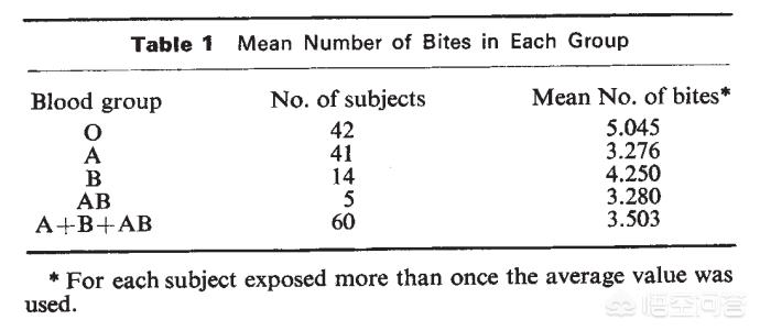 蚊子最爱叮的人身体怎么样,o型血的人蚊子最爱叮咬怎么办