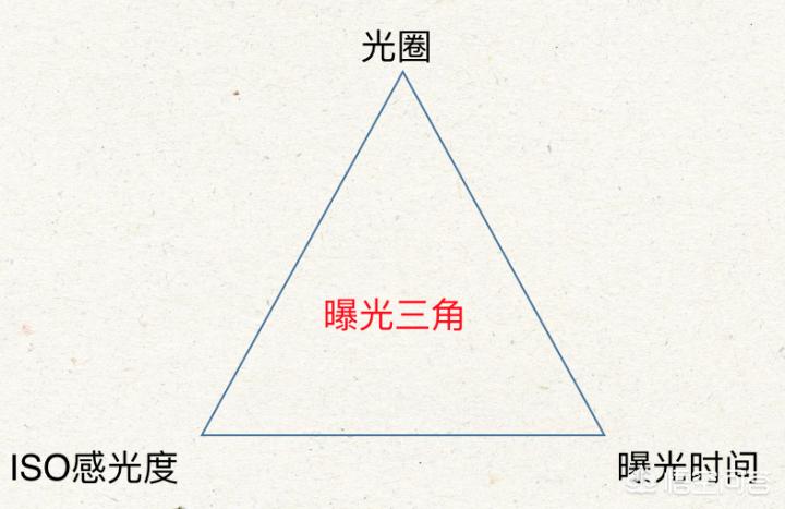 如何入门了解相机,如何快速的入门摄影