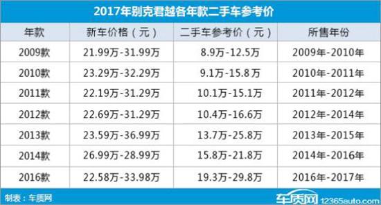 最新二手别克君越棕色2.0t价位,06年别克君越二手车大概什么价位