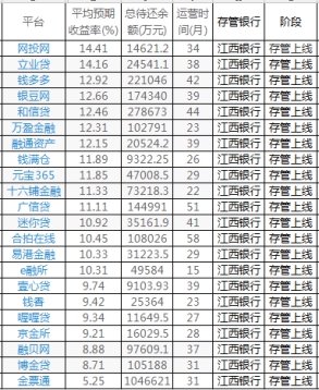 火眼金睛识存管！全解网投网、合拍在线等20家江西银行存管平台