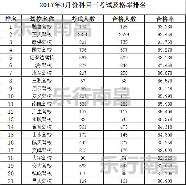 2023年南昌驾校通过率排名榜,5月份南昌市驾校合格率排名