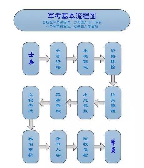 军考考试技巧,军考学习方法和技巧