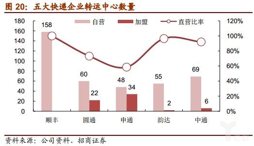 谁是快递业老大,谁是快递