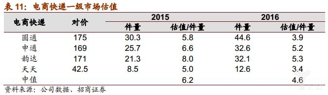 谁是快递业老大,谁是快递