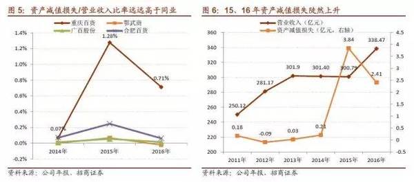 重庆百货2021年财报分析,重庆百货2018财报