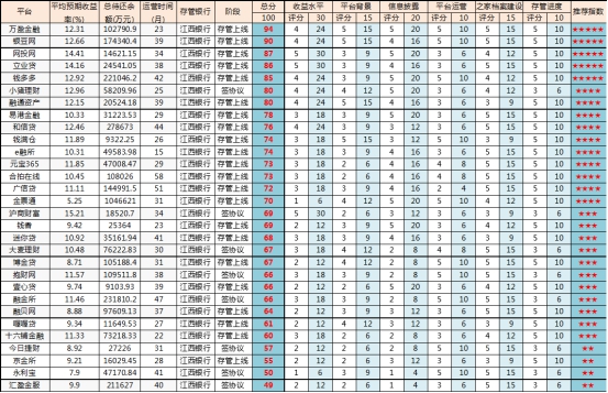 火眼金睛识存管！全解网投网、合拍在线等20家江西银行存管平台