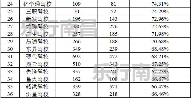 2023年南昌驾校通过率排名榜,5月份南昌市驾校合格率排名