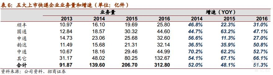 谁是快递业老大,谁是快递