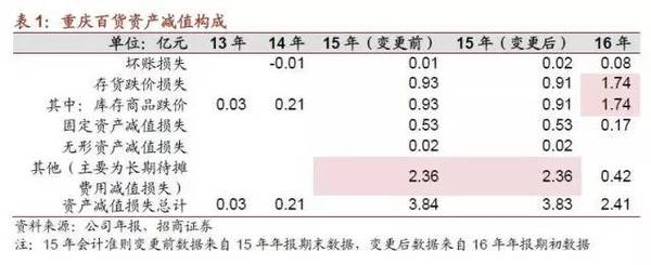 重庆百货2021年财报分析,重庆百货2018财报