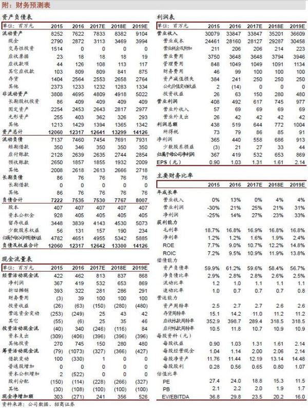 重庆百货2021年财报分析,重庆百货2018财报