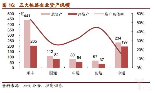 谁是快递业老大,谁是快递