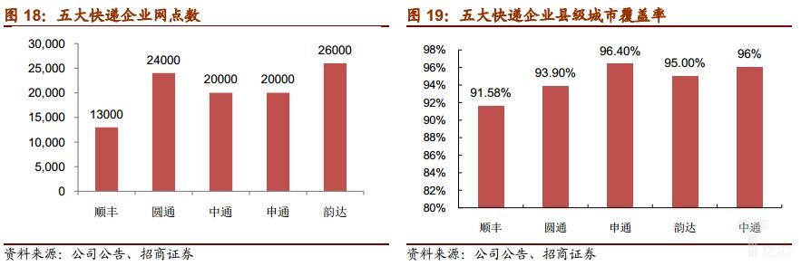 谁是快递业老大,谁是快递