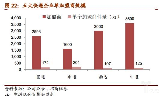 谁是快递业老大,谁是快递