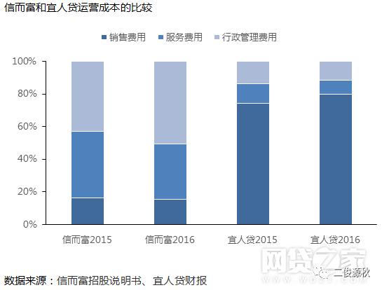 中国互金军团再登纽交所！信而富和宜人贷：不一样的味道