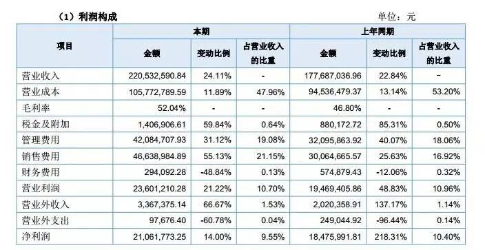 营收破千亿公司,营收2亿净利1千万