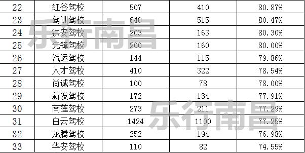 2023年南昌驾校通过率排名榜,5月份南昌市驾校合格率排名