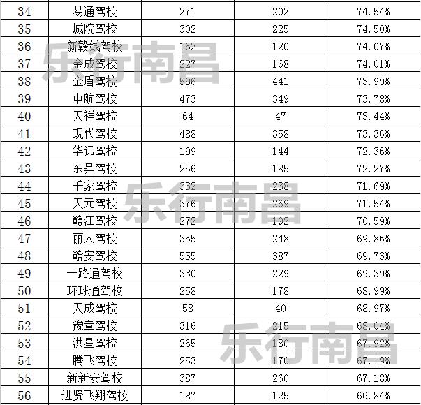 2023年南昌驾校通过率排名榜,5月份南昌市驾校合格率排名