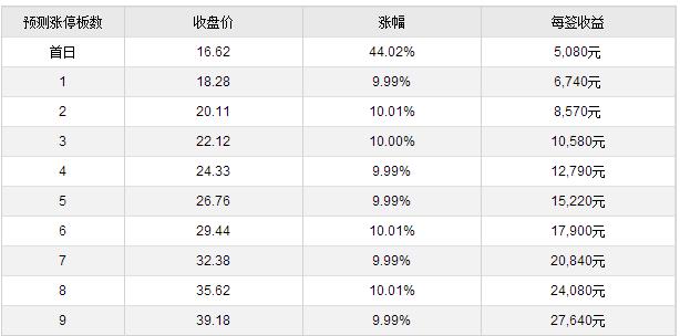 10日上市新股,10日新股