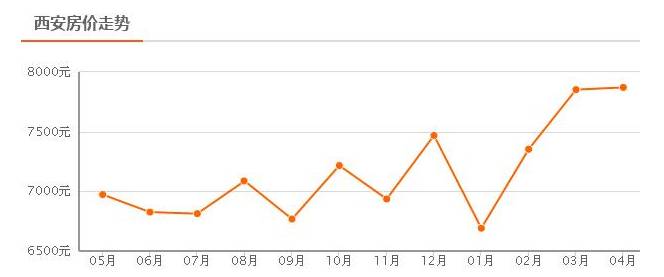 西安房价为啥这么便宜,西安房价为什么那么低