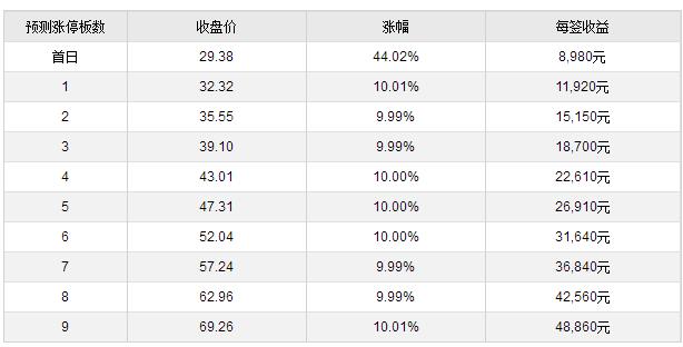10日上市新股,10日新股