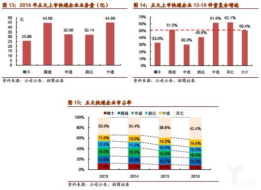 谁是快递业老大,谁是快递
