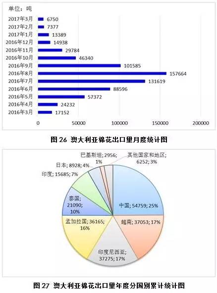 4月月报（数据分析篇）：内外棉价差缩小国产纱优势犹存