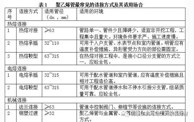 塑料管道的常用连接方式,管道之间连接用橡胶怎么连接