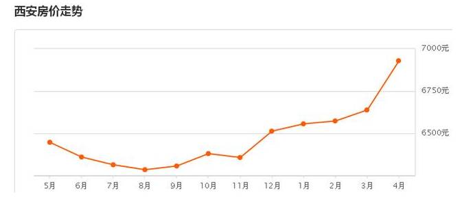 西安房价为啥这么便宜,西安房价为什么那么低